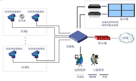 高清NVR在中小視頻監(jiān)控系統(tǒng)中的應(yīng)用