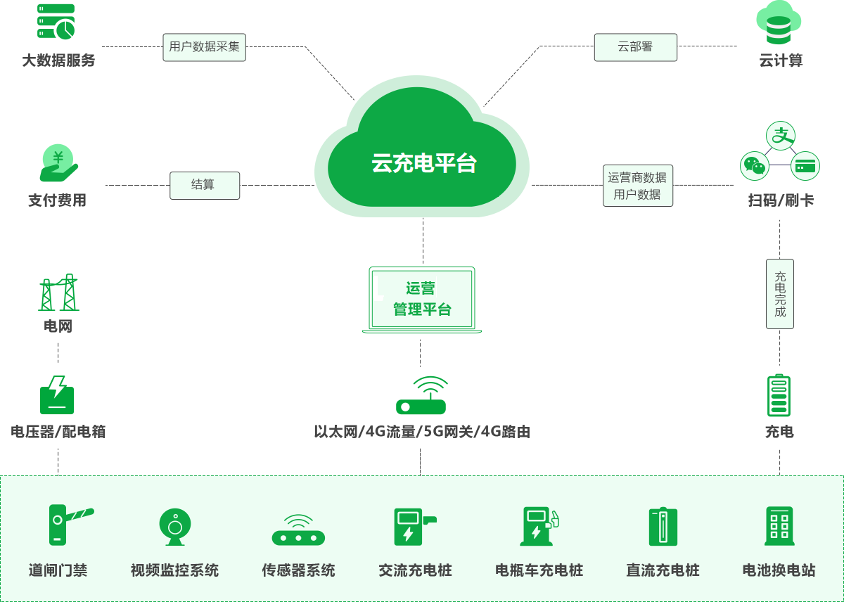 新能源智慧充電解決方案